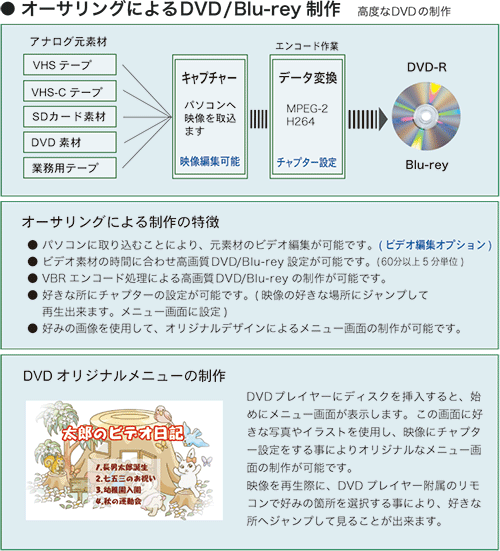 DVD�I�[�T���N�O�̐���